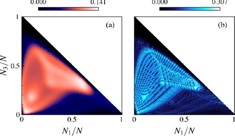 Figure From Quantum Classical Correspondence In A Triple Well Bosonic