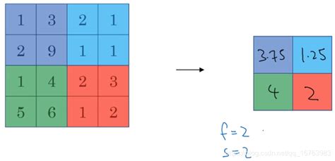 深度学习笔记（三十二）cnn的pooling池化层 Csdn博客