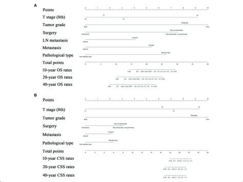 Nomograms Predicting And Years Os A And Css B Of