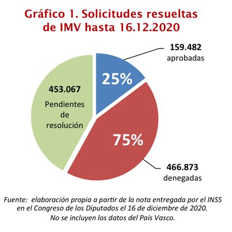 El Ingreso Mínimo Vital Deja Atrás A 600000 Hogares En Extrema Pobreza