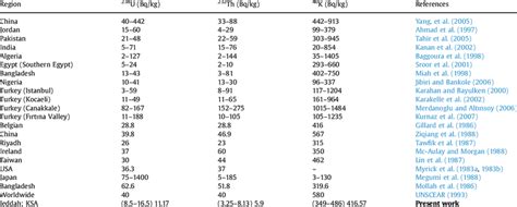 Concentrations of the natural radionuclides in soil samples from ... 