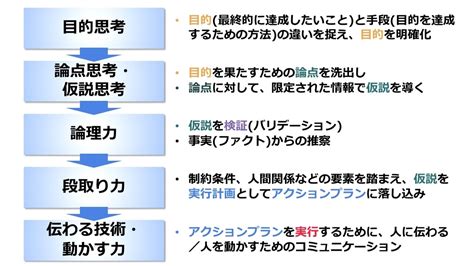 B 「思考力考える力」を高める心得と実践：思考・言動層の要素 厨二コンによる随筆的ブログ