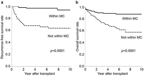 Living Donor Liver Transplantation For Hepatocellular Carcinoma Within Milan Criteria In The