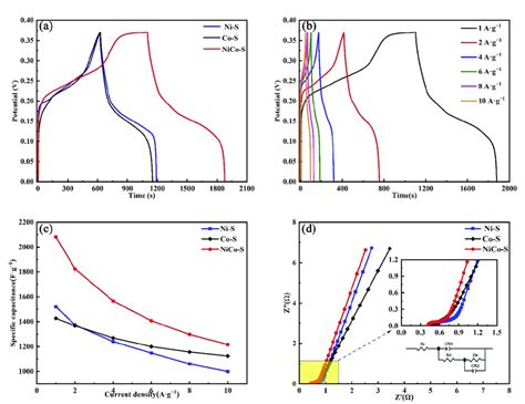 A GCD Curves At 1 Ag 1 Of Different Electrodes B GCD Curves At