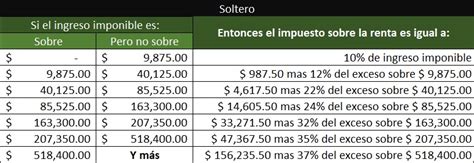 Los Principales Cambios En Taxes Te Afectan