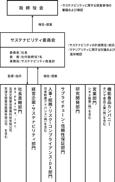 サステナビリティへの考え方 │ サステナビリティ │ 日本新薬