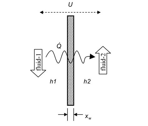 8 Overall Heat Transfer Coefficient U Download Scientific Diagram