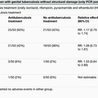 Summary Of Findings For The Effects Of Antituberculosis Treatment