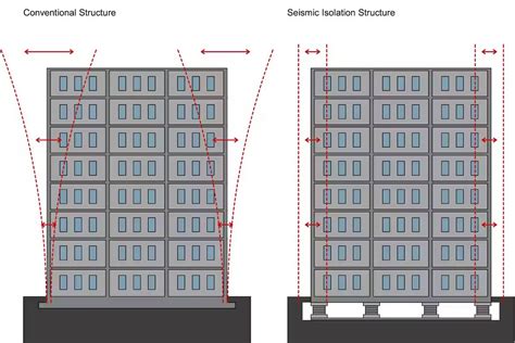 Seismic isolation systems: Earthquake-resilient buildings in Türkiye ...