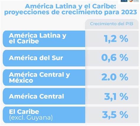 Cepal Estima Que América Latina Y Caribe Crecerían 1 2