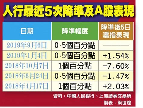 人行降準 釋9千億人幣資金 兩岸 旺報