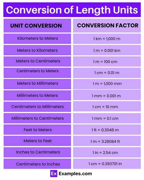 Units Of Length Definition List Of Units Conversion Chart