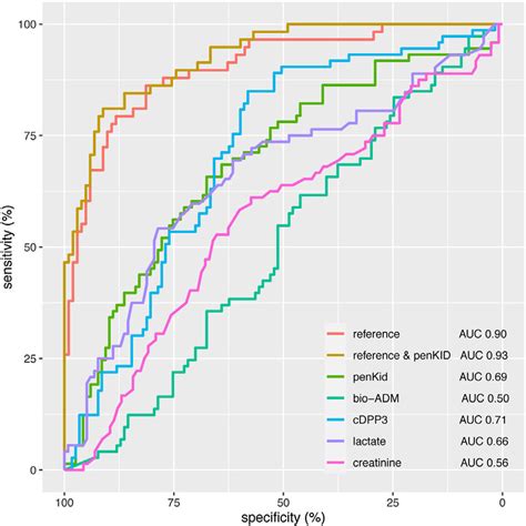 Receiver Operating Characteristic Curves Rocs And Their