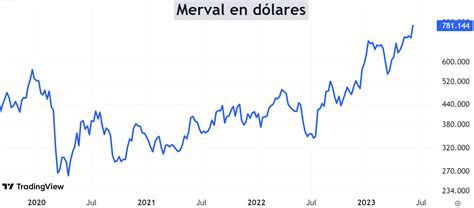 El Merval En M Ximos Desde Las Paso Qu Hacer Carta Financiera