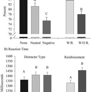 Bar Charts Of A Mean Percent Accuracy And B Mean Reaction Times On