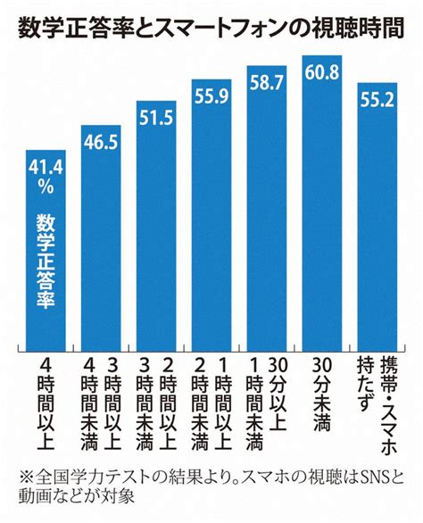 小中学生、スマホ利用時間が長いほど「正答率低い」傾向 全国学力テストで調査 知りタイムズ