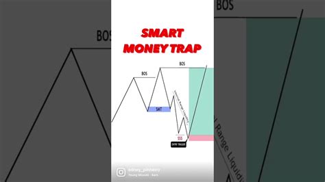 Smart Money Trading Traps Youtube