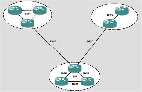 BGP Route Reflectors and their benefits - RouterFreak