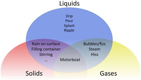 Example of liquid sounds based on Gaver's taxonomy [23]. The liquid ...