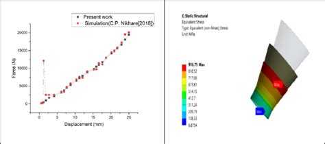 The Force Displacement Curve Figure 4 The Equivalentvon Mises Stress