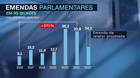 Valor De Emendas Parlamentares Cresce 271 Desde 2016 Cnn Brasil