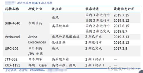 恒瑞医药在研管线重磅品种剖析之urat1抑制剂【shr4640】 痛风是一种常见且复杂的关节炎类型，各个年龄段均可能罹患本病，男性发病率高于