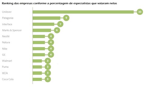 Ranking Destaca As Empresas Vistas Como As Mais Sustent Veis Do Planeta