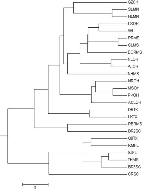 Upgma Tree Of Populations Based On The Allele Sharing Distance