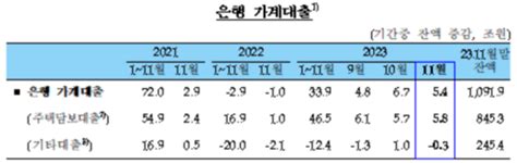 11월 가계대출 증가세 주춤주담대는 5조8000억원 증가 네이트 뉴스