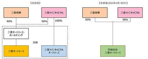 三菱オートリースおよび三菱hcキャピタルオートリースが合併契約を締結 ニュースリリース ニュース 三菱商事