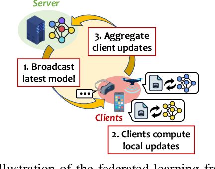 Figure From Byzantine Robust Federated Learning Through Spatial