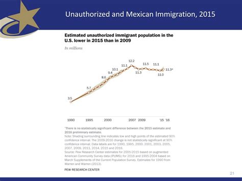 Ppt Texas Population Growth Focusing On Rural Communities Powerpoint