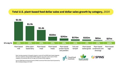 Plant Based Food Retail Sales Grow 27 Percent To Reach 7 Billion In 2020