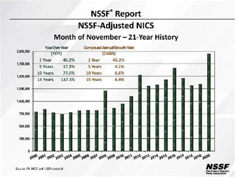 Nssf Adjusted Nics Background Checks For November 2020 — Highest