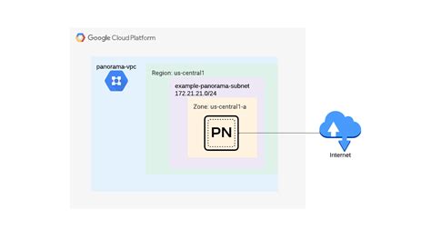 Palo Alto Panorama Deployment Example Develop With Palo Alto Networks