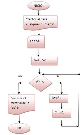 Algoritmos Diagramas De Flujo Multiplicacion Y Factorial Porn Sex