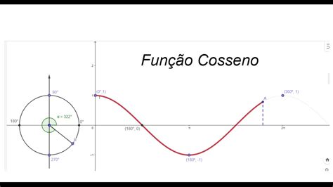 Animação do Gráfico da Função Cosseno YouTube