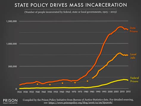 The Gender Divide Tracking Womens State Prison Growth Prison Policy