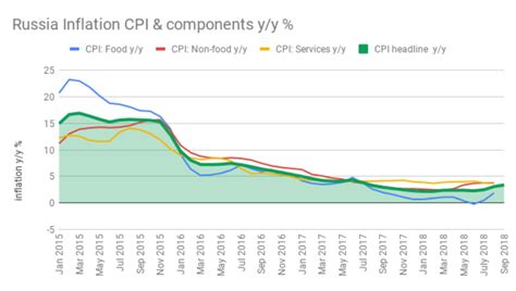 Bne IntelliNews Russia S Inflation Up To 3 4 In September Still In