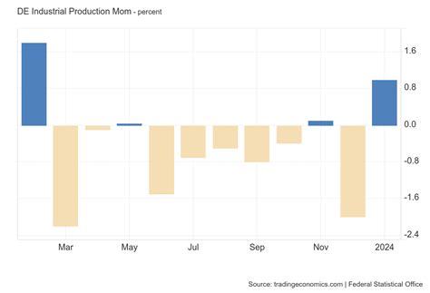 Crolla La Produzione Industriale Nell Area Euro La Colpa Non Della