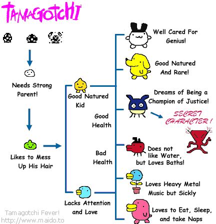 Tamagotchi V2 Growth Chart A Visual Reference Of Charts Chart Master