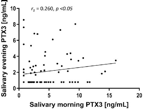 Correlation Demonstrated Between Absolute PTX3 Levels In Morning And