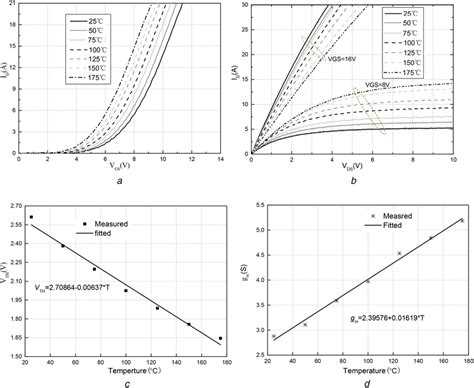 Static Characteristics Under Different Temperatures For The Sic Mosfet