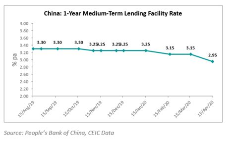 PBoC Cut The Rate On 1 Year Medium Term Lending Facility CEIC