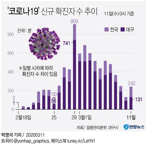 괴질 코로나19 국내 64 65 66번째 사망자 발생 세계 115개국 퍼져누적확진 12만명 육박 네이버 블로그