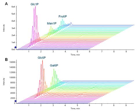 Separation Of Hexose Phosphate Isomers Using Differential Mobility