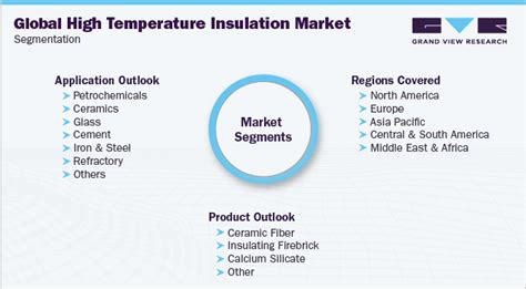 High Temperature Insulation Market Size Share Report 2030