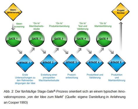 Stage Gate Prozess Controllingwiki