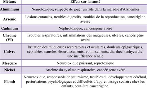 Principaux effets des métaux lourds sur la santé humaine Harcheb 2014