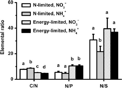 Stoichiometry Cn Np Ns Molar Ratios Of Macronutrients In Cells